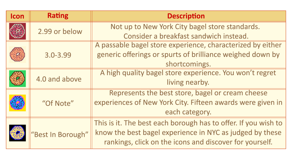 Varley's bagel store rankings are identified on the map of New York with Blitmaps signaling the relative strength of the bagels! 